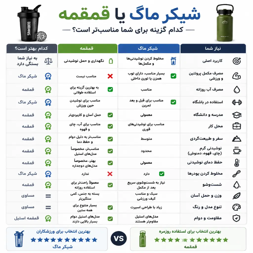 تفاوت بین شیکر ماگ و قمقمه